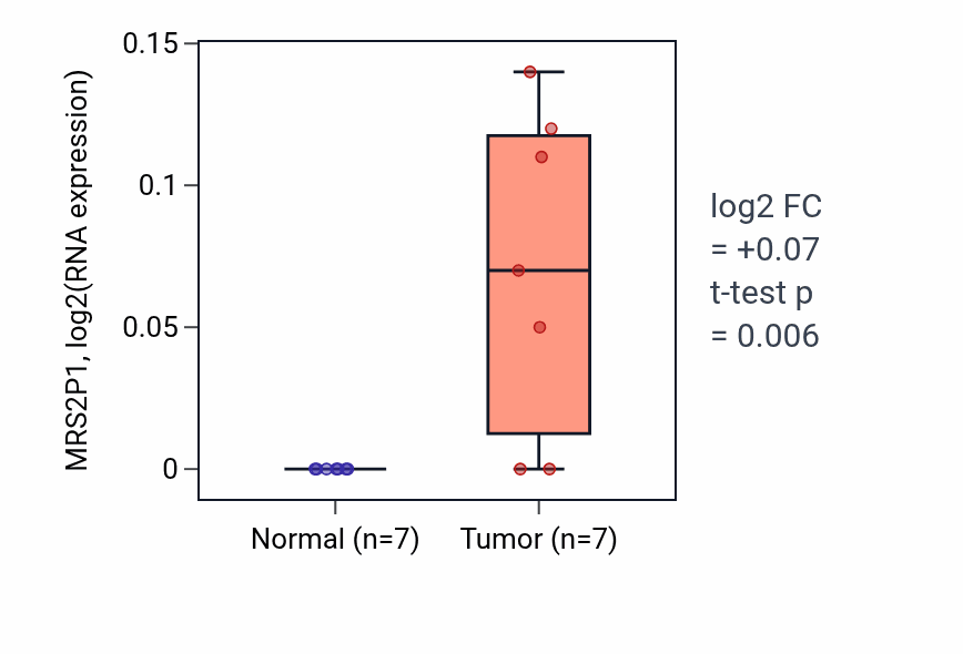 Tumor-vs-normal expression box plot for MRS2P1 in BLCA.
