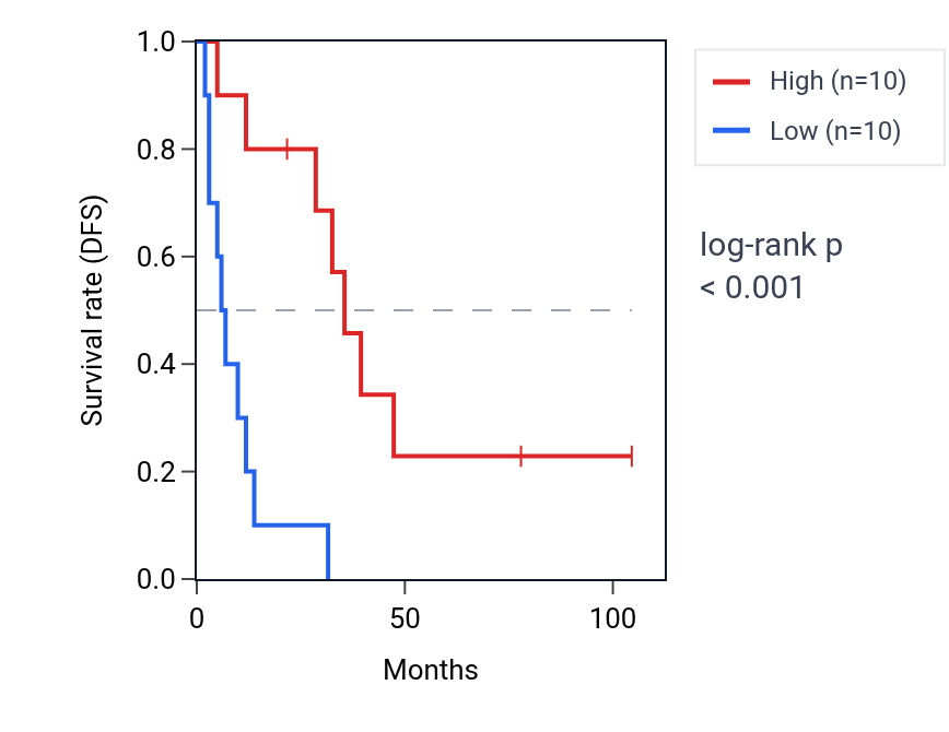 Kaplan&ndash;Meier survival curve for MRTFA RNA expression in SCLC: high vs low expression groups.