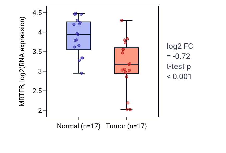 Tumor-vs-normal expression box plot for MRTFB in THCA.