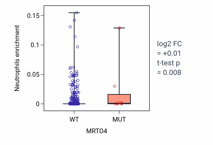 Box plot of Neutrophils in MRTO4-low vs MRTO4-high samples in UCEC.