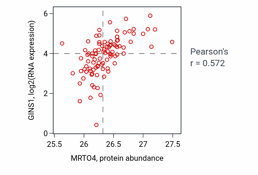 Per-sample scatter of MRTO4 vs GINS1 in UCEC (Pearson r = 0.57).