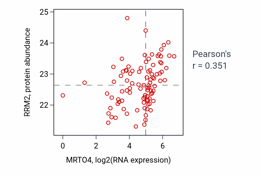 Per-sample scatter of MRTO4 vs RRM2 in UCEC (Pearson r = 0.35).