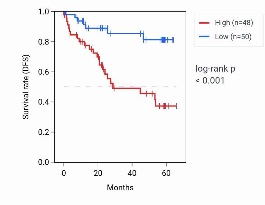 Kaplan&ndash;Meier survival curve for MRTO4 mass-spec protein-high vs -low samples in CCRCC.