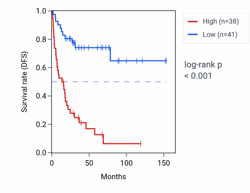 Kaplan&ndash;Meier survival curve for MRTO4 RNA-high vs -low samples in ACC.