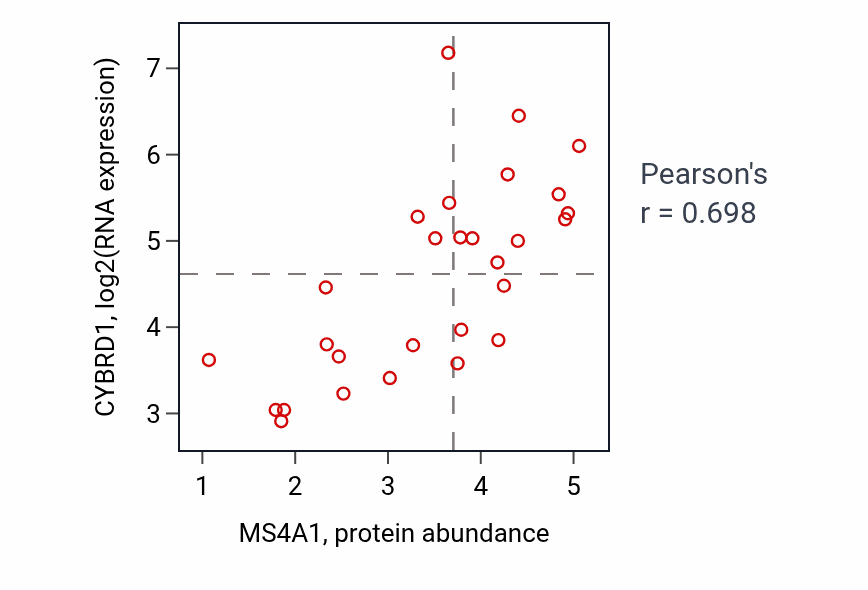 Per-sample scatter of MS4A1 vs CYBRD1 in SKIN (Pearson r = 0.70).