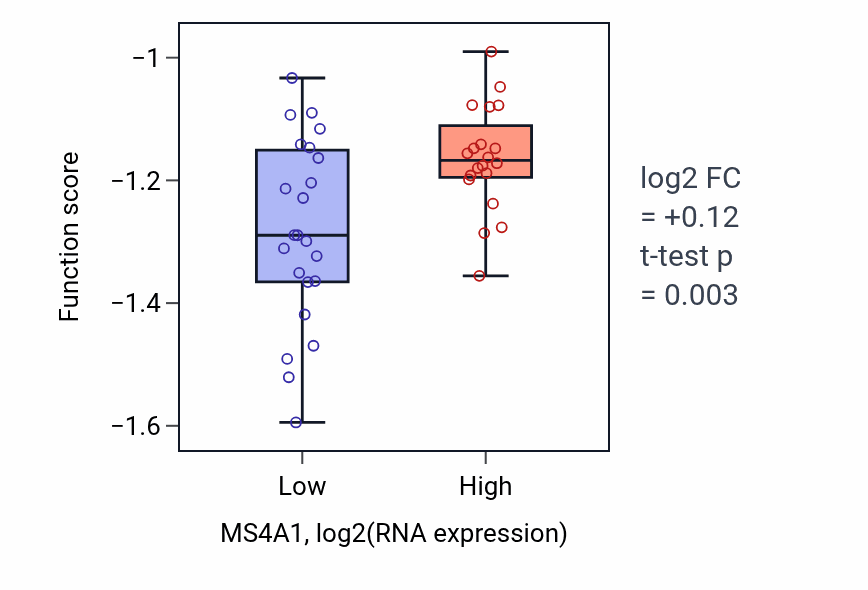 Box plot of Neutrophil-mediated killing of fungus in MS4A1-low vs MS4A1-high samples in UPPER_AERODIGESTIVE_TRACT.