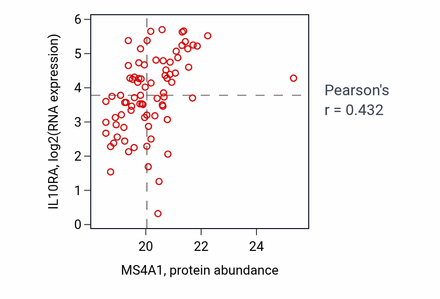Per-sample scatter of MS4A1 vs IL10RA in HNSC (Pearson r = 0.43).