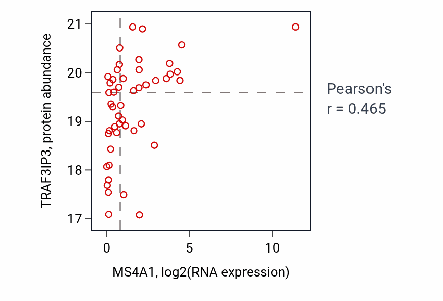 Per-sample scatter of MS4A1 vs TRAF3IP3 in OV (Pearson r = 0.47).