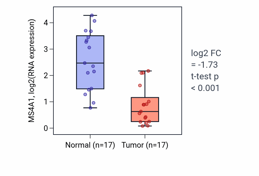 Tumor-vs-normal expression box plot for MS4A1 RNA in COAD.