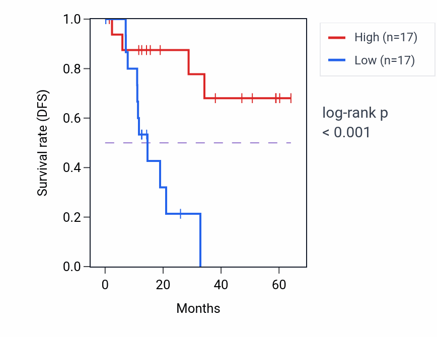 Kaplan&ndash;Meier survival curve for MS4A1 mass-spec protein-high vs -low samples in LUAD.