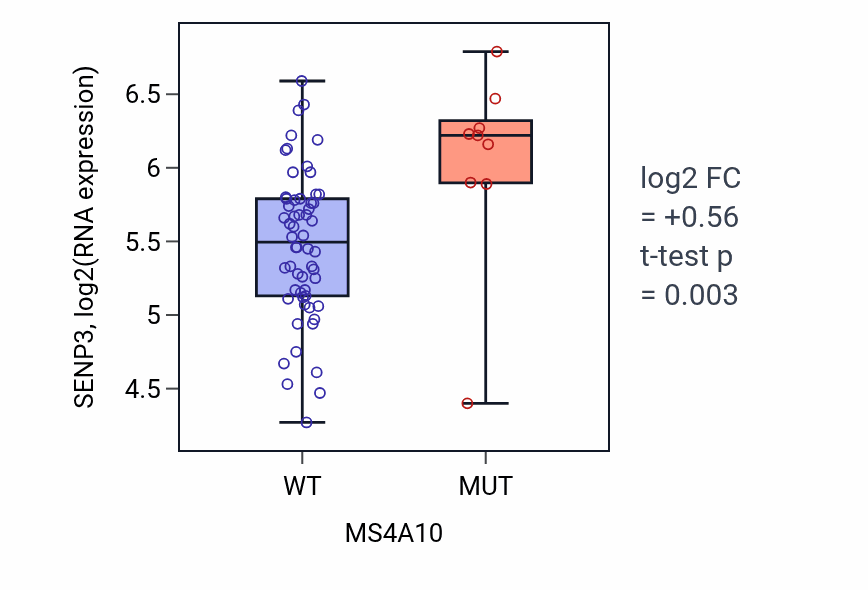 Box plot of SENP3 in MS4A10-low vs MS4A10-high samples in LARGE_INTESTINE.