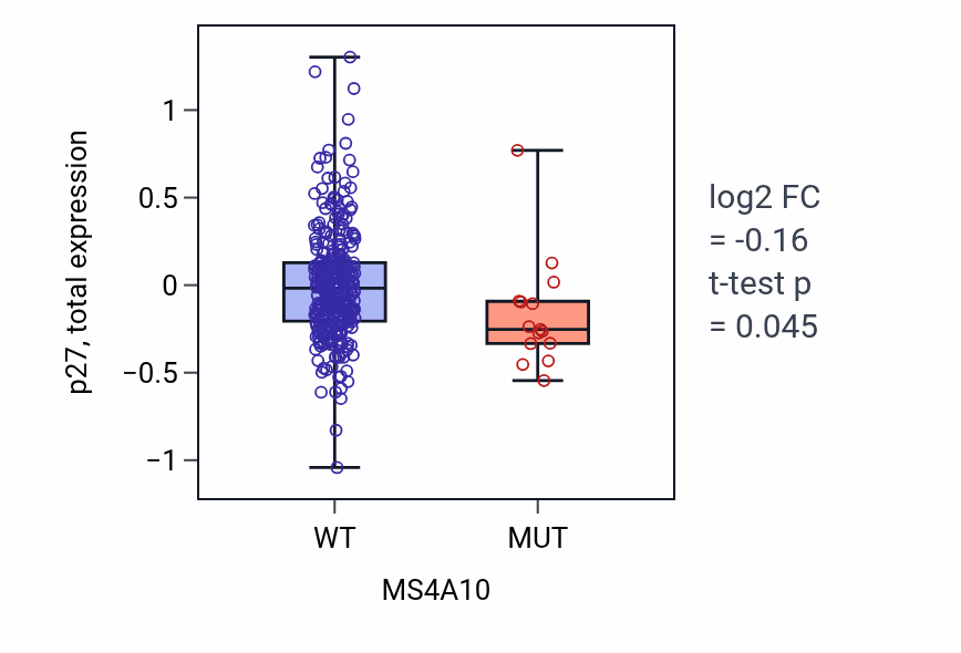 Box plot of p27 in MS4A10-low vs MS4A10-high samples in SKCM.