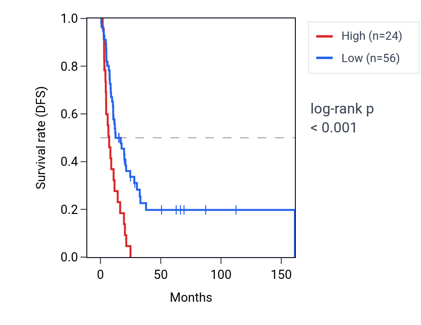 Kaplan&ndash;Meier survival curve for MS4A10 RNA expression in BLCA: high vs low expression groups.
