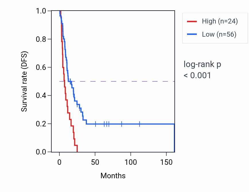 Kaplan&ndash;Meier survival curve for MS4A10 RNA-high vs -low samples in BLCA.