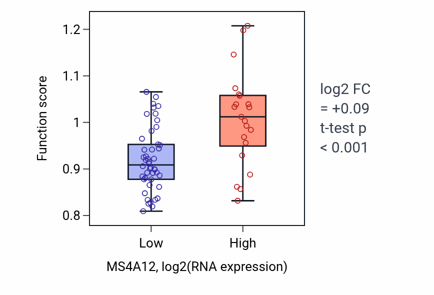 Box plot of Geranyl diphosphate metabolic process in MS4A12-low vs MS4A12-high samples in LARGE_INTESTINE.