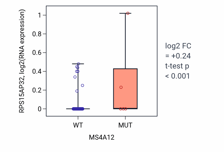 Box plot of RPS15AP32 in MS4A12-low vs MS4A12-high samples in COAD.
