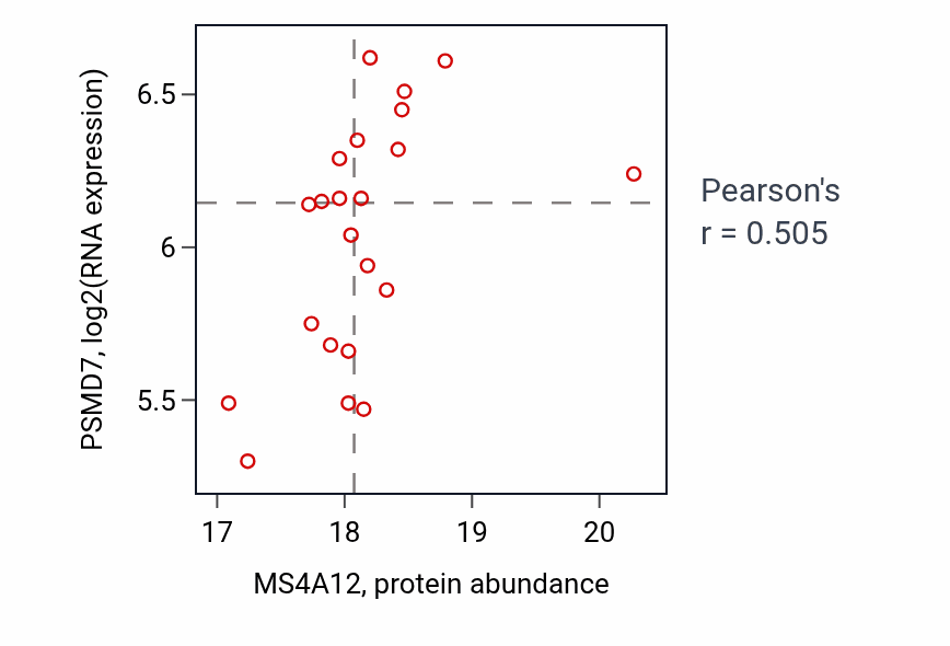 Per-sample scatter of MS4A12 vs PSMD7 in COAD (Pearson r = 0.51).