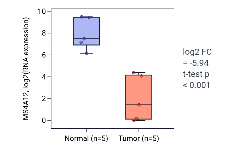 Tumor-vs-normal expression box plot for MS4A12 RNA in COAD.