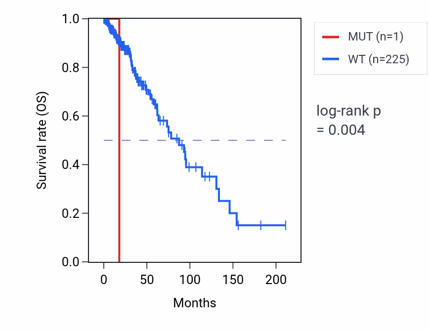 Kaplan&ndash;Meier survival curve for MS4A12 mutant vs wild-type samples in LGG.