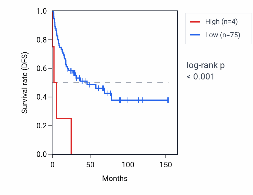 Kaplan&ndash;Meier survival curve for MS4A13 RNA expression in ACC: high vs low expression groups.