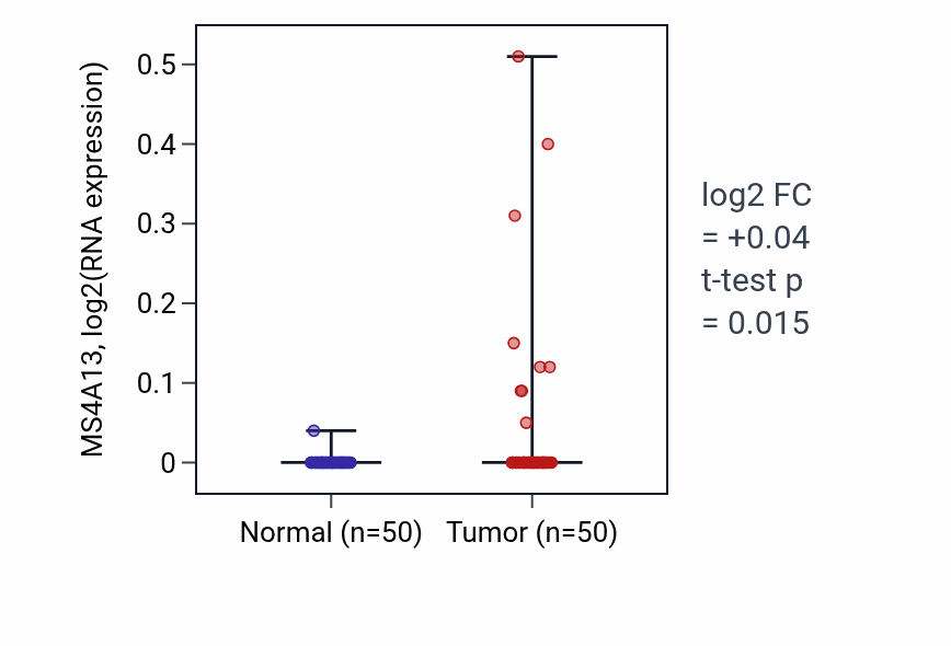 Tumor-vs-normal expression box plot for MS4A13 in LIHC.