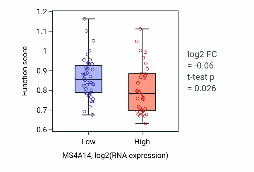 Box plot of Chondrocyte hypertrophy in MS4A14-low vs MS4A14-high samples in BLOOD_Lymphoma.