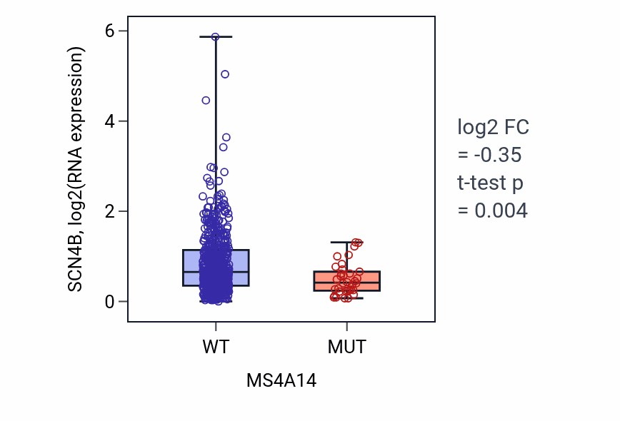Box plot of SCN4B in MS4A14-low vs MS4A14-high samples in UCEC.