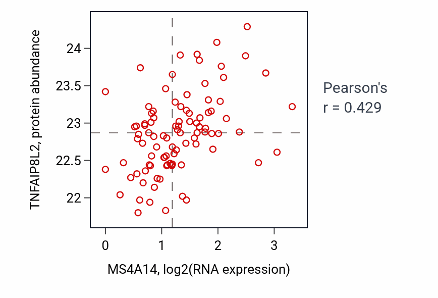 Per-sample scatter of MS4A14 vs TNFAIP8L2 in UCEC (Pearson r = 0.43).