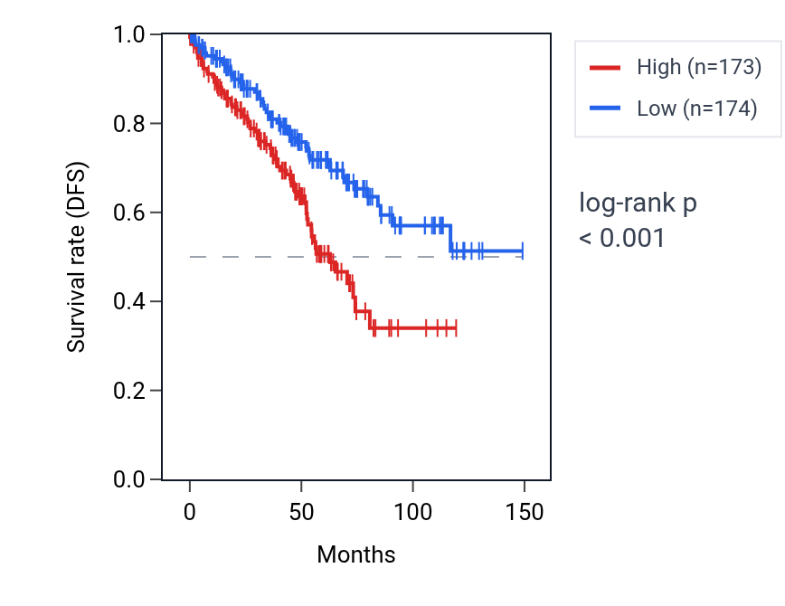 Kaplan&ndash;Meier survival curve for MS4A14 RNA expression in KIRC: high vs low expression groups.