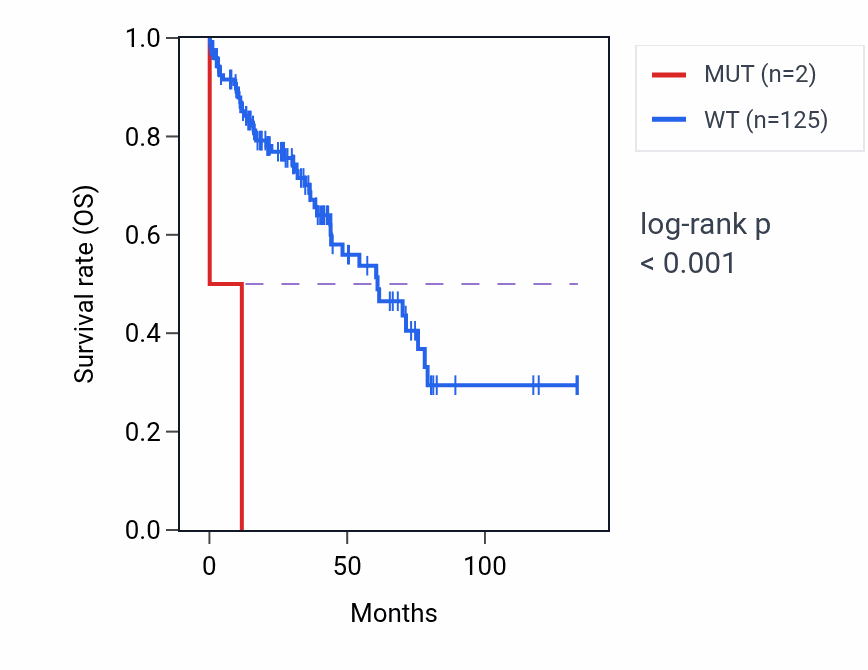 Kaplan&ndash;Meier survival curve for MS4A14 mutant vs wild-type samples in LUSC.