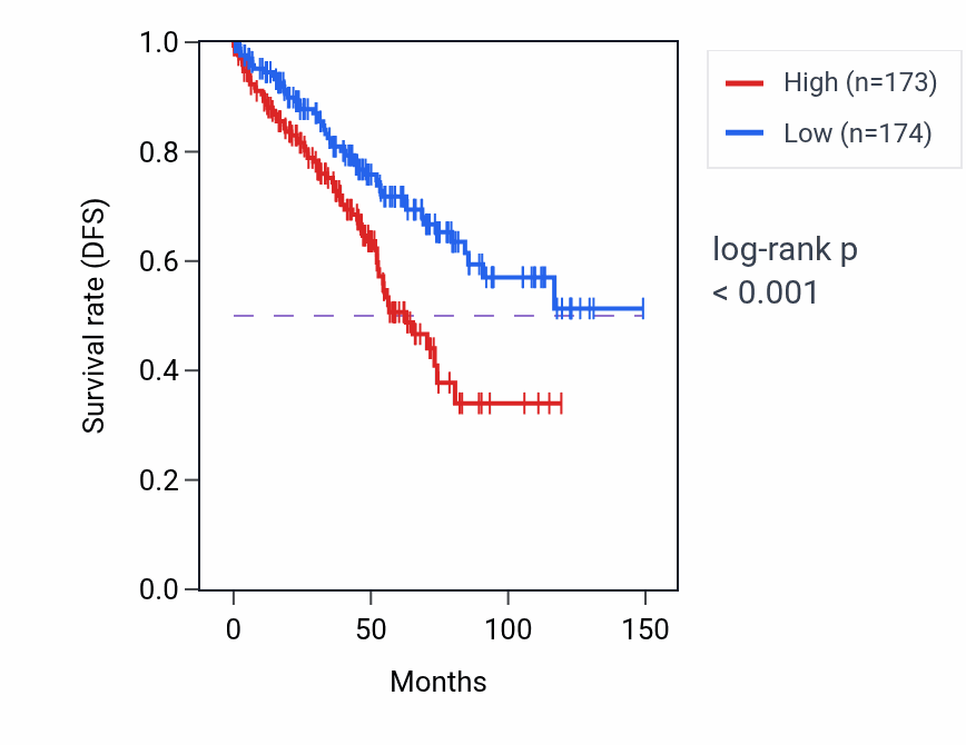 Kaplan&ndash;Meier survival curve for MS4A14 RNA-high vs -low samples in KIRC.