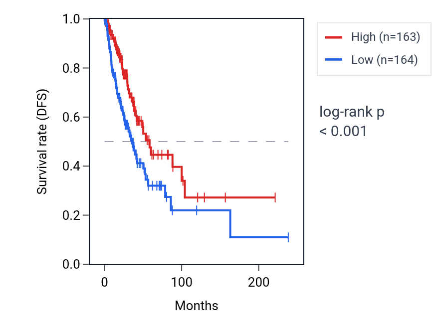 Kaplan&ndash;Meier survival curve for MS4A15 RNA expression in LUAD: high vs low expression groups.