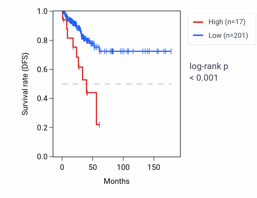 Kaplan&ndash;Meier survival curve for MS4A18 RNA expression in THCA: high vs low expression groups.