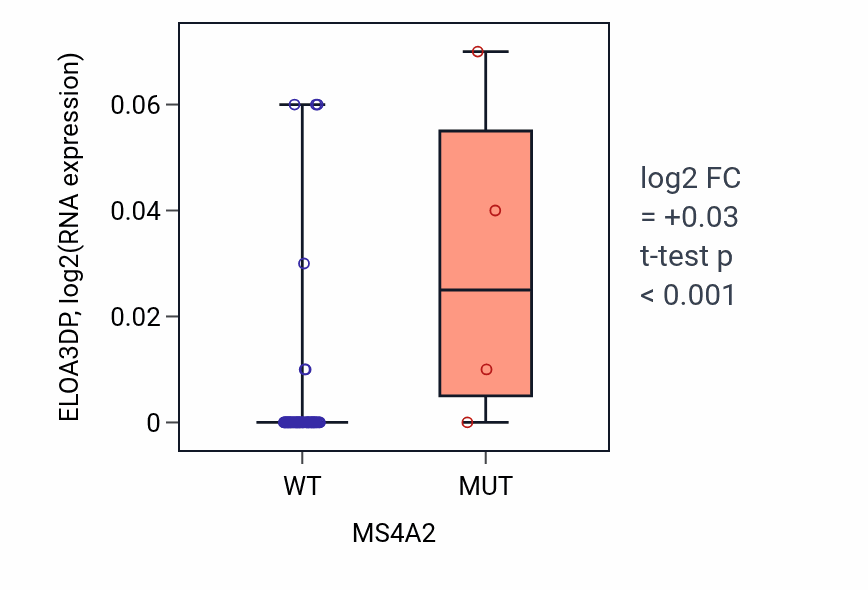 Box plot of ELOA3DP in MS4A2-low vs MS4A2-high samples in LARGE_INTESTINE.