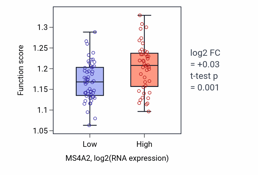 Box plot of Negative regulation of protein catabolic process in MS4A2-low vs MS4A2-high samples in BLOOD_Leukemia.
