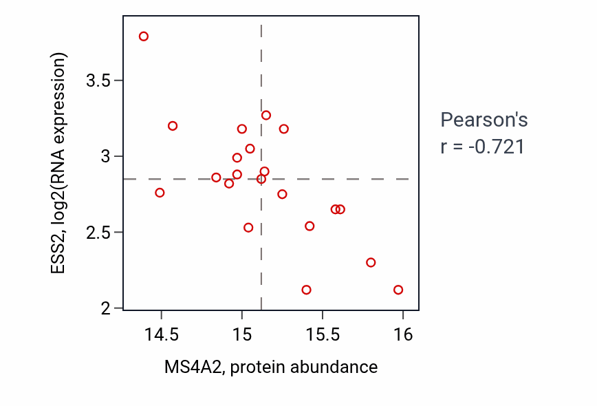 Per-sample scatter of MS4A2 vs ESS2 in LUAD (Pearson r = -0.72).