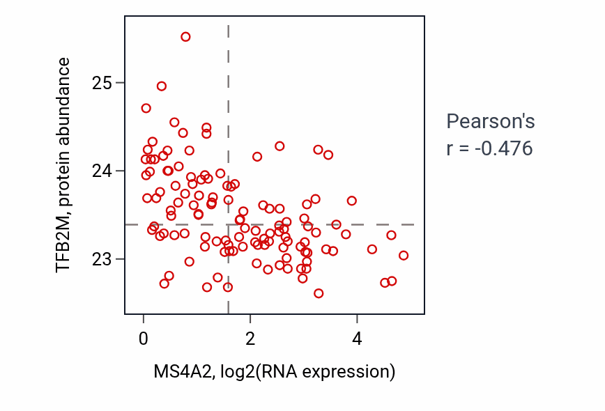 Per-sample scatter of MS4A2 vs TFB2M in BRCA (Pearson r = -0.48).
