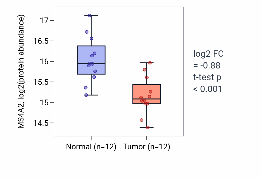 Tumor-vs-normal mass-spec protein box plot for MS4A2 in LUAD.