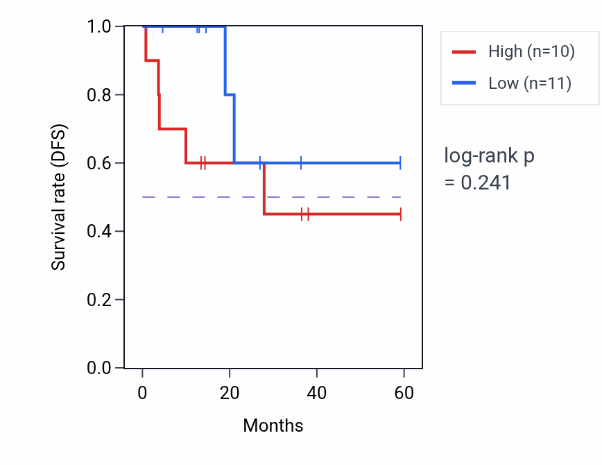 Kaplan&ndash;Meier survival curve for MS4A2 mass-spec protein-high vs -low samples in LUAD.
