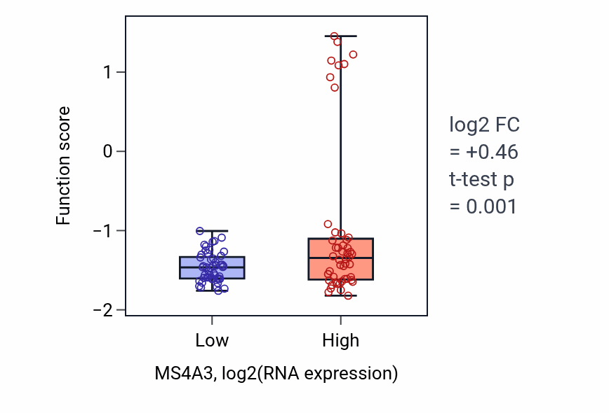 Box plot of Disruption of plasma membrane integrity in another organism in MS4A3-low vs MS4A3-high samples in BLOOD_Leukemia.