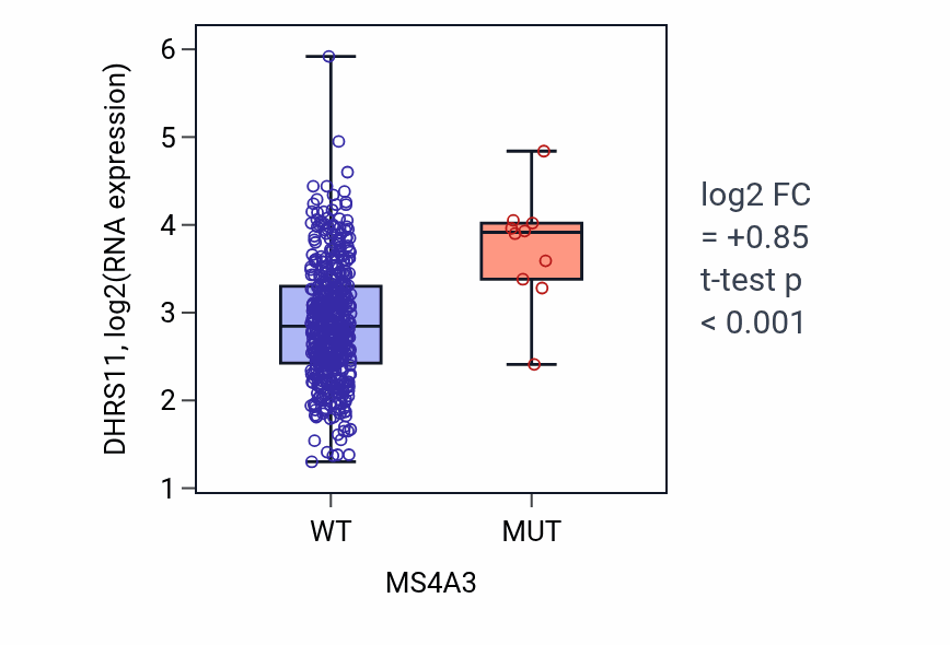 Box plot of DHRS11 in MS4A3-low vs MS4A3-high samples in LUAD.