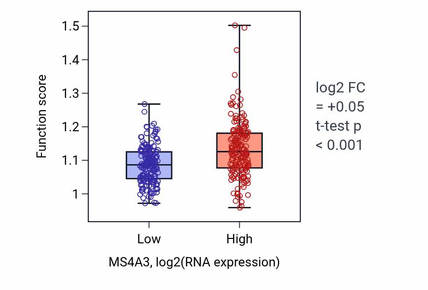 Box plot of Regulation of leukocyte adhesion to vascular endothelial cell in MS4A3-low vs MS4A3-high samples in STAD.