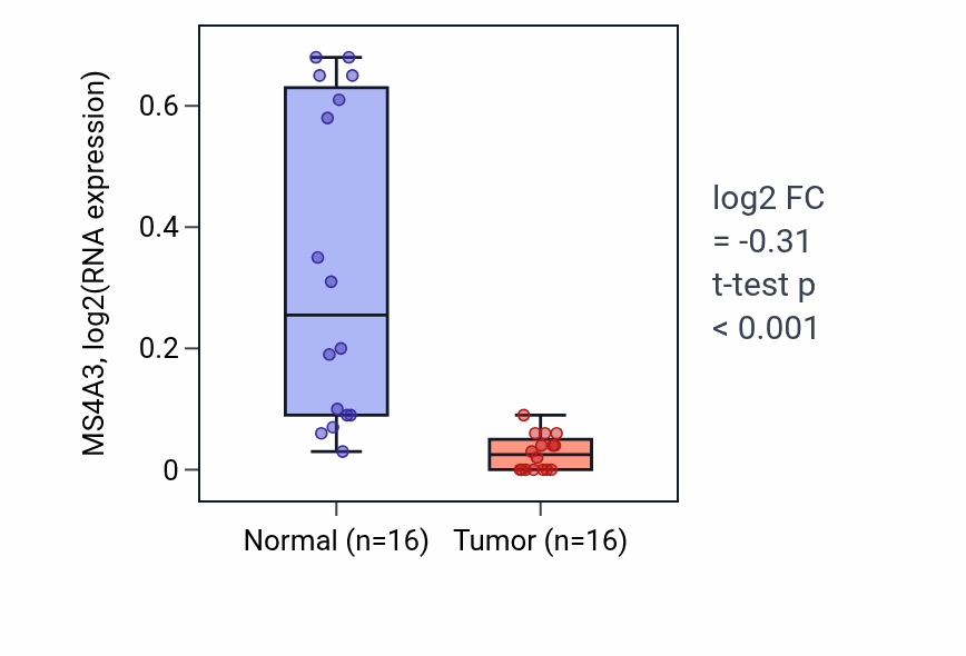 Tumor-vs-normal expression box plot for MS4A3 RNA in LUSC.