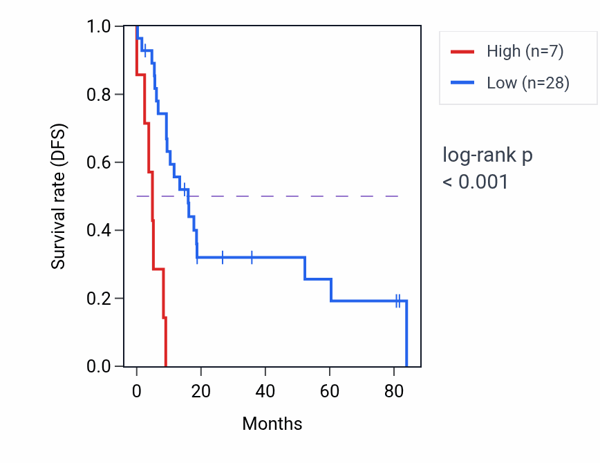 Kaplan&ndash;Meier survival curve for MS4A3 RNA-high vs -low samples in UCS.