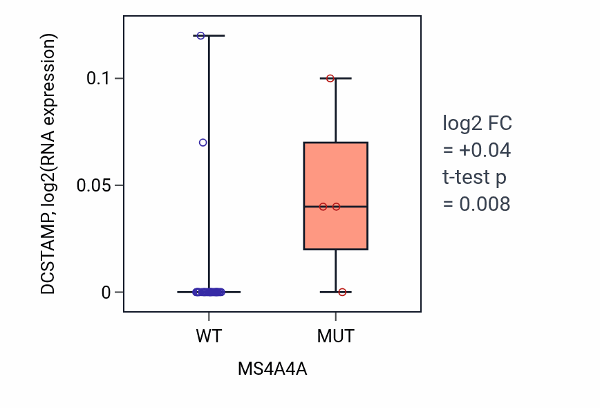 Box plot of DCSTAMP in MS4A4A-low vs MS4A4A-high samples in URINARY_TRACT.