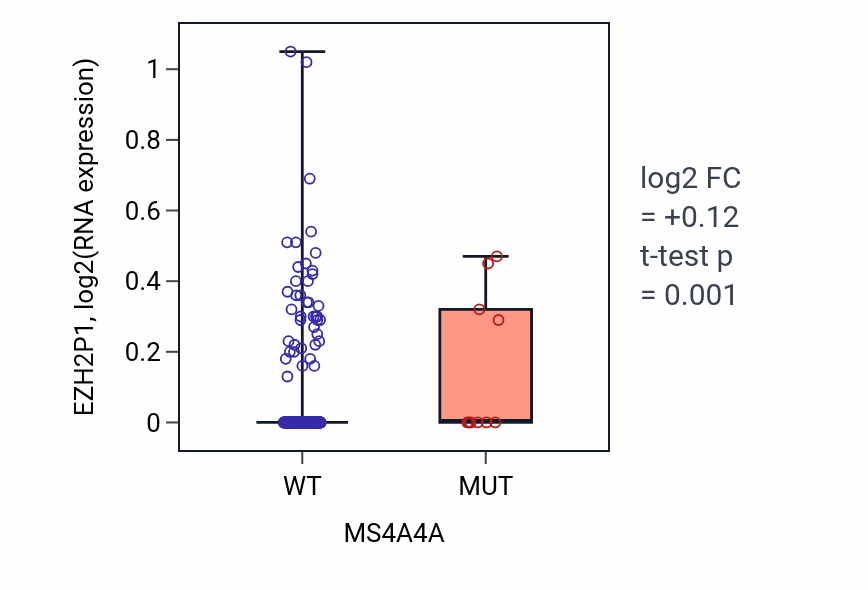 Box plot of EZH2P1 in MS4A4A-low vs MS4A4A-high samples in LUAD.