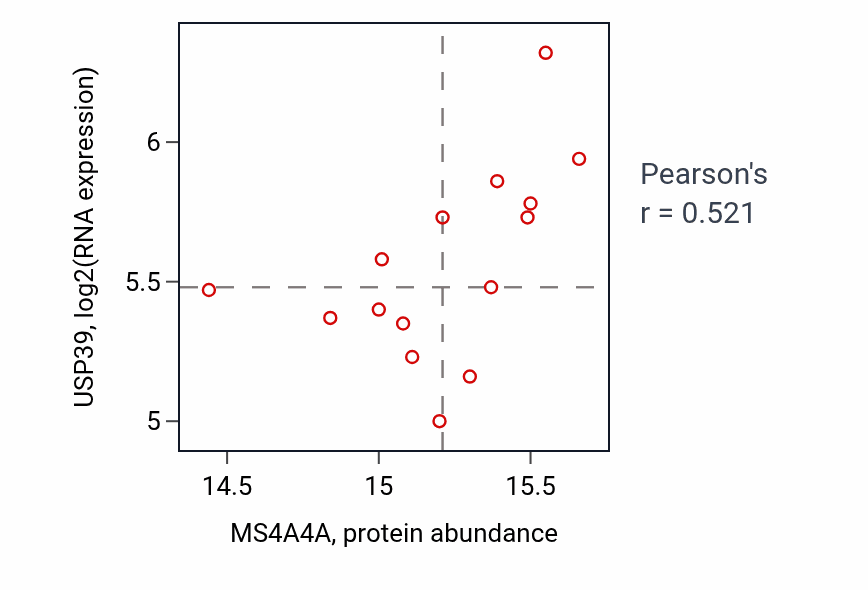Per-sample scatter of MS4A4A vs USP39 in COAD (Pearson r = 0.52).