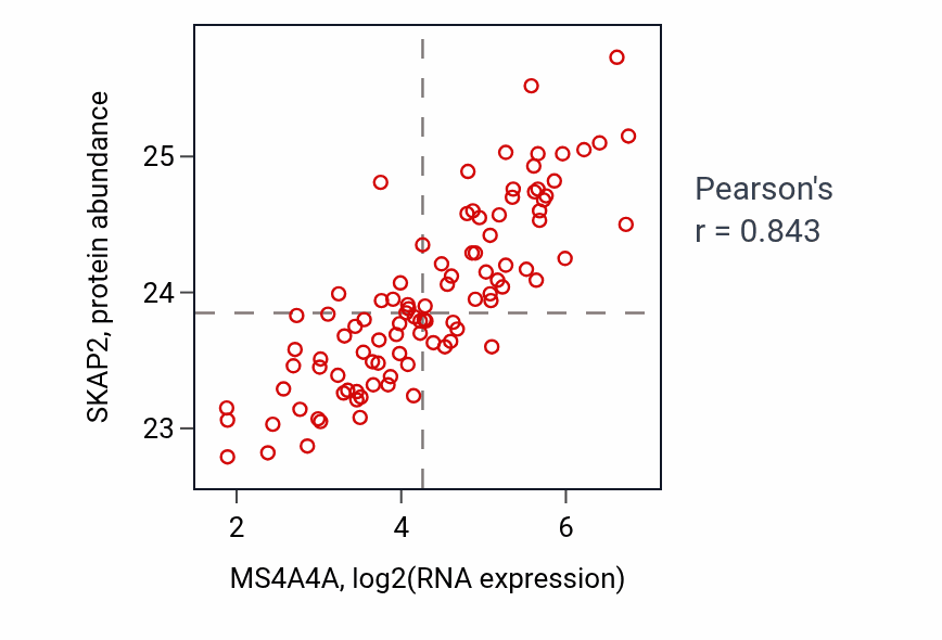 Per-sample scatter of MS4A4A vs SKAP2 in GBM (Pearson r = 0.84).