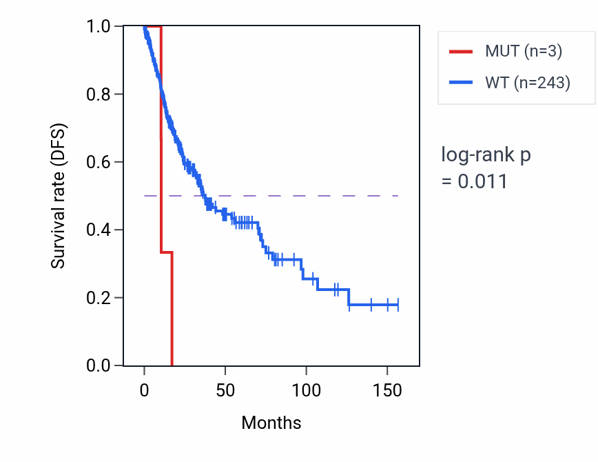 Kaplan&ndash;Meier survival curve for MS4A4A mutant vs wild-type samples in LUSC.