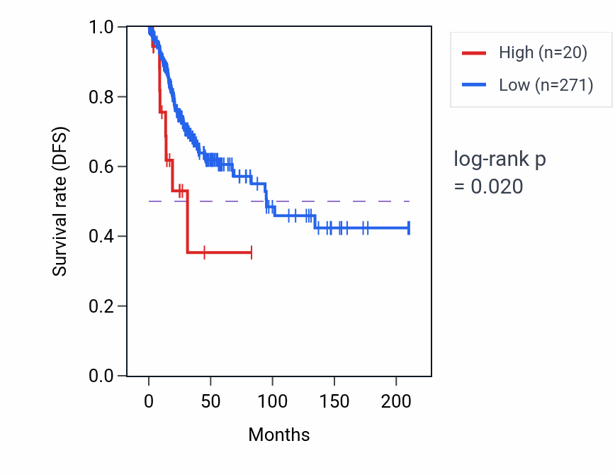 Kaplan&ndash;Meier survival curve for MS4A5 RNA expression in CESC: high vs low expression groups.